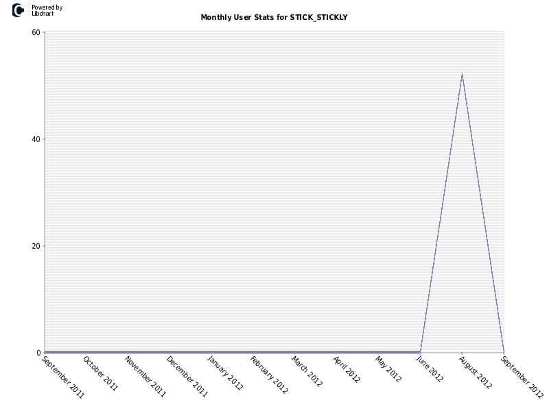 Monthly User Stats for STICK_STICKLY